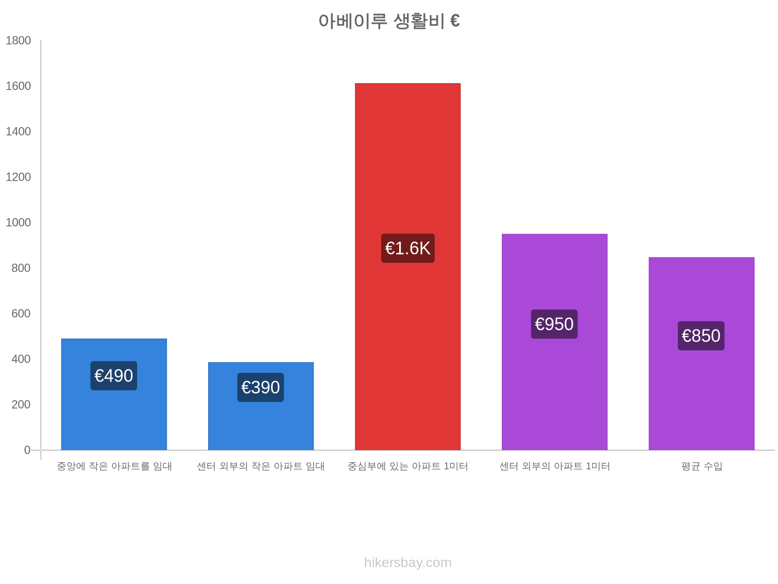 아베이루 생활비 hikersbay.com