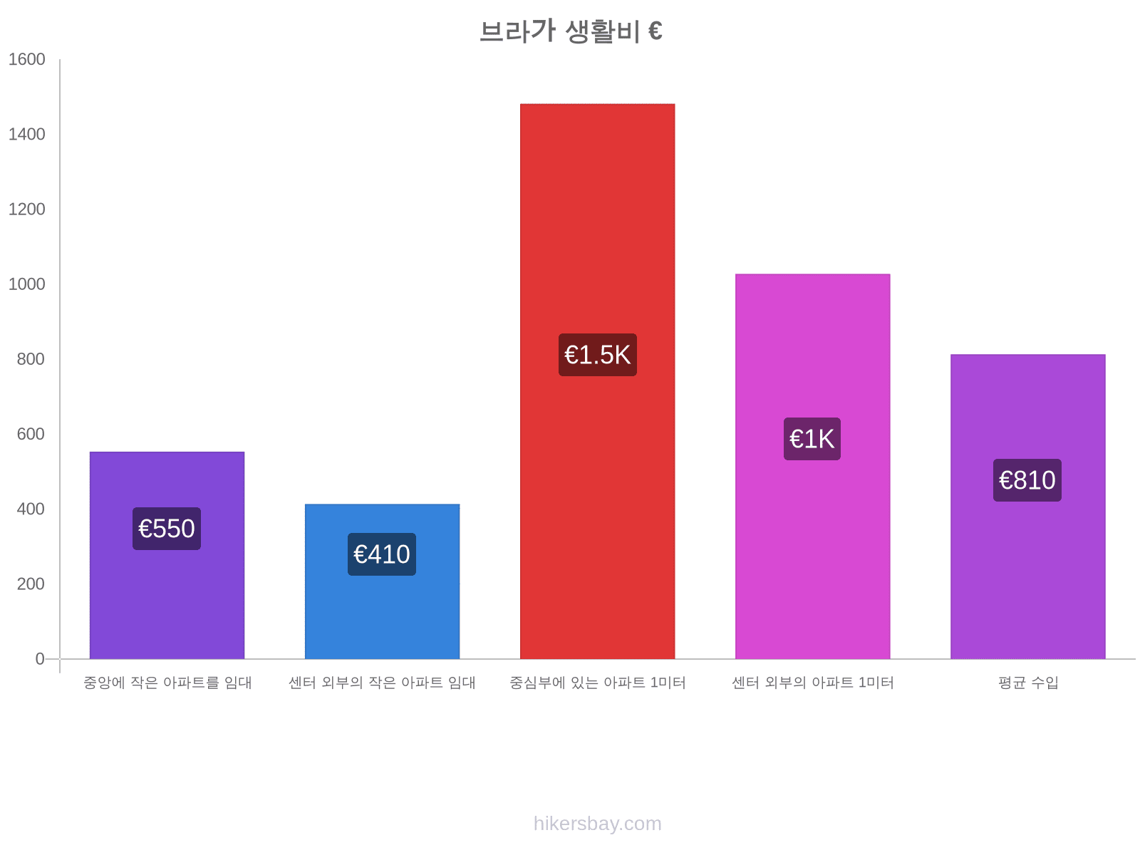 브라가 생활비 hikersbay.com