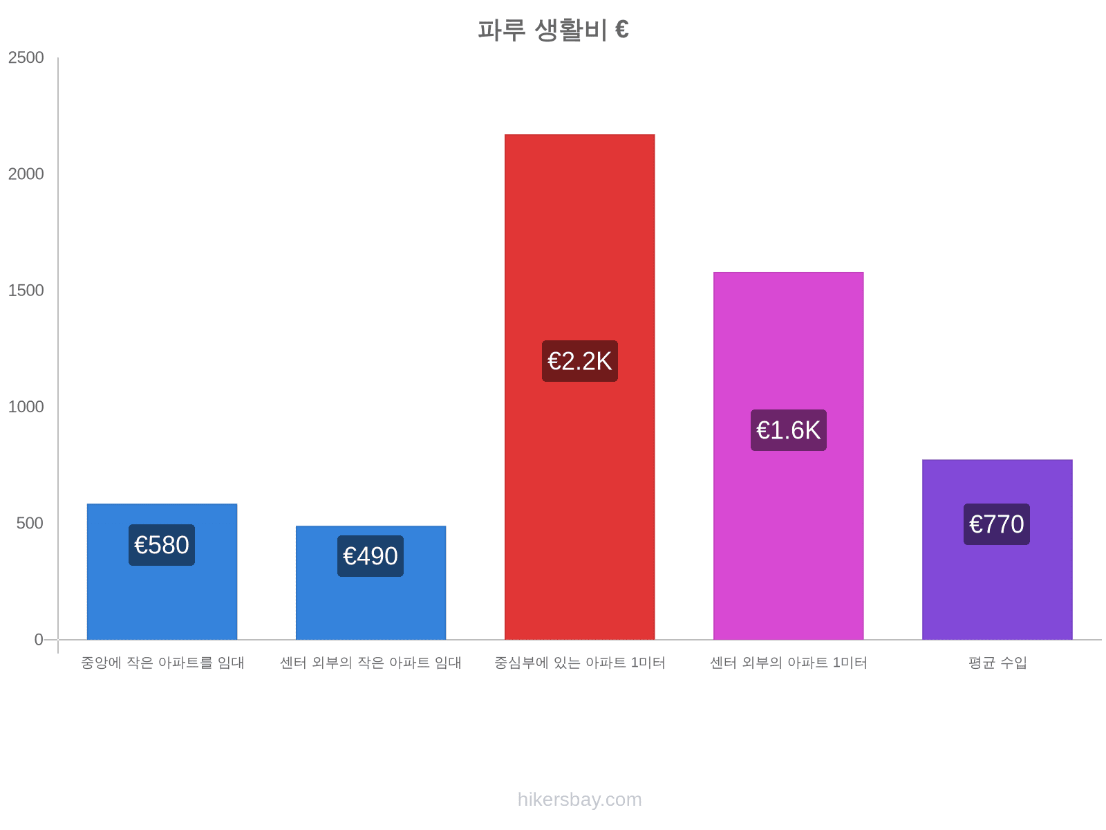 파루 생활비 hikersbay.com