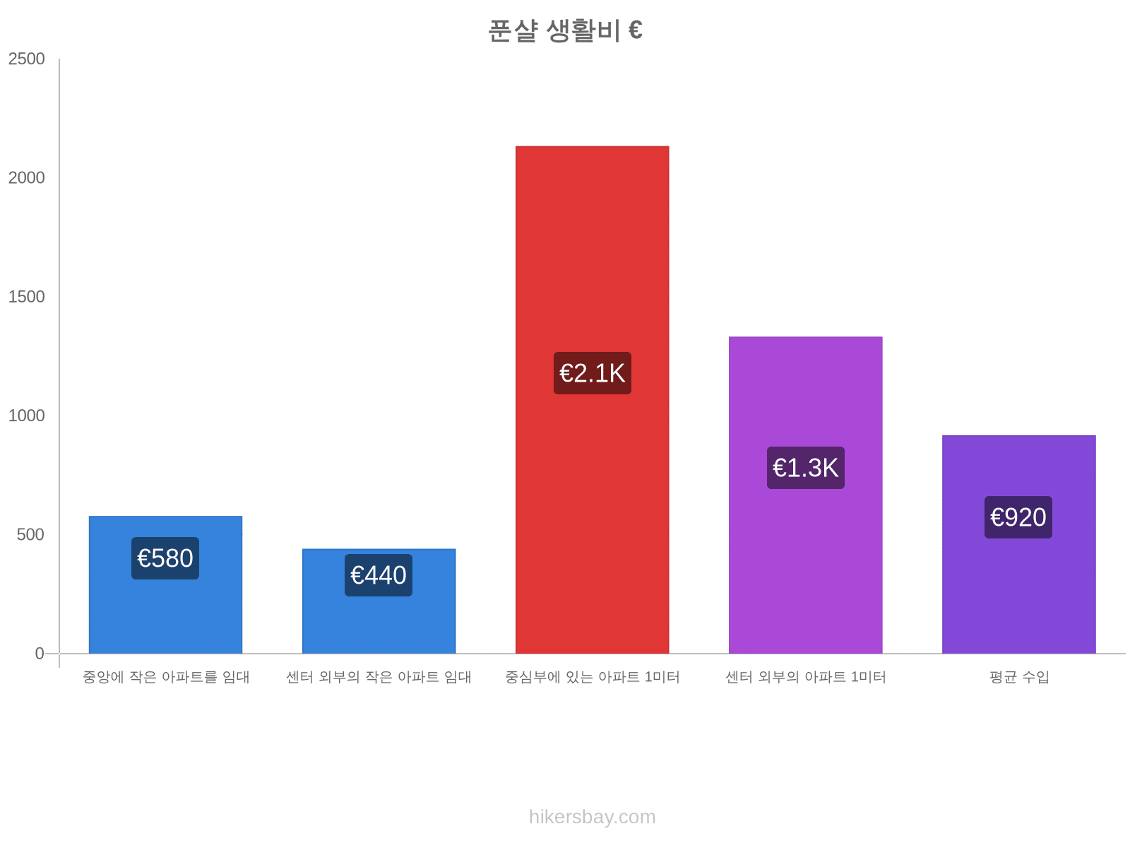 푼샬 생활비 hikersbay.com