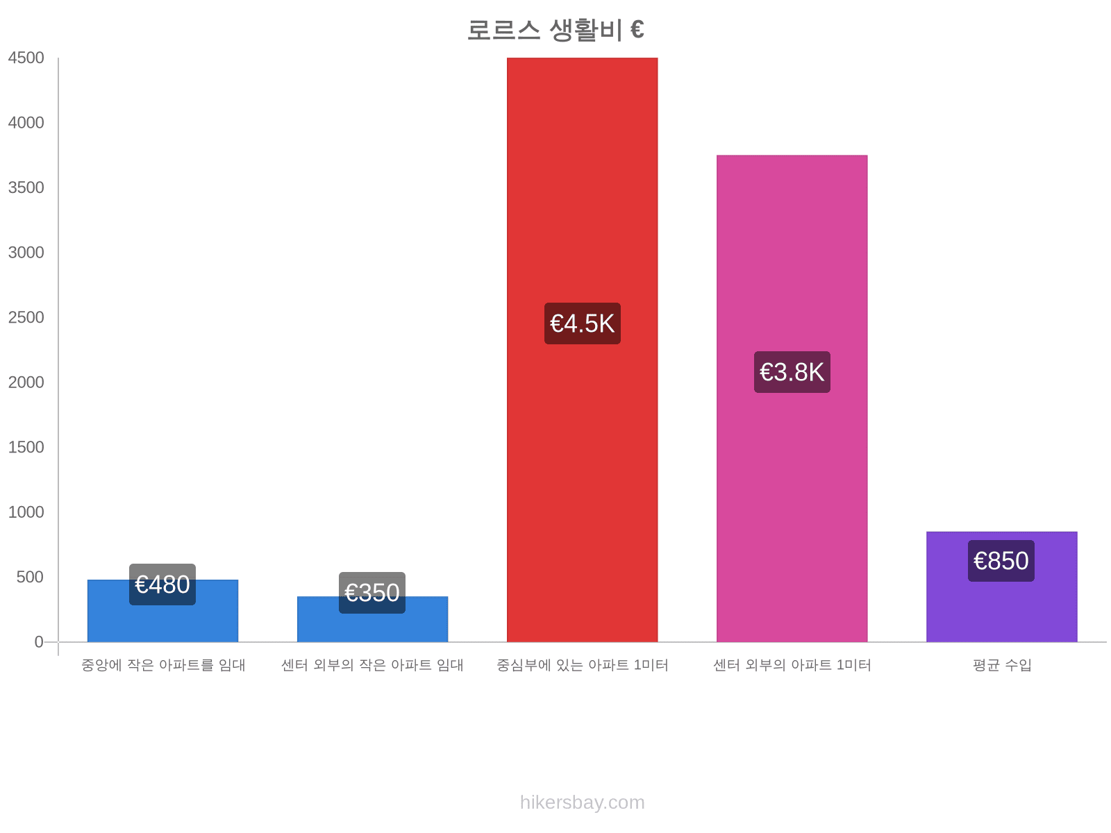 로르스 생활비 hikersbay.com