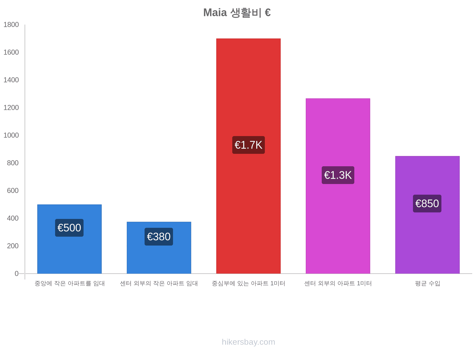 Maia 생활비 hikersbay.com