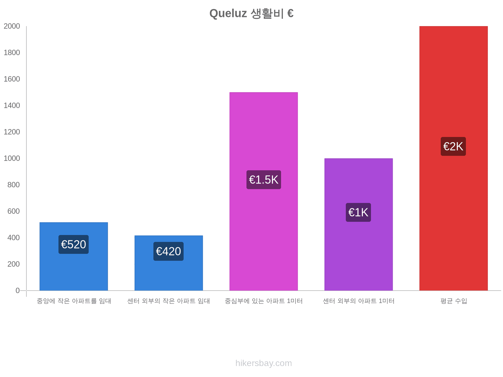 Queluz 생활비 hikersbay.com