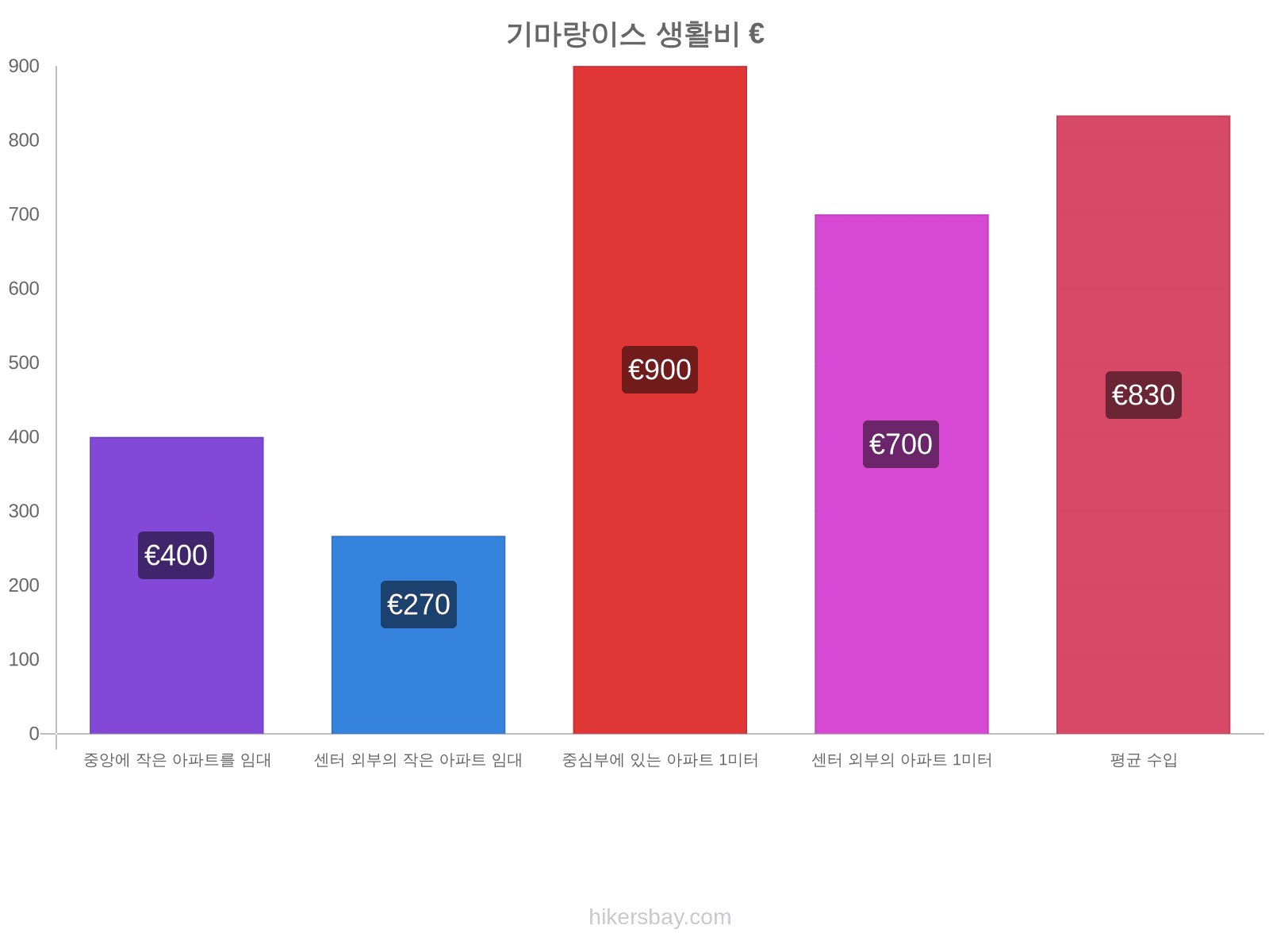 기마랑이스 생활비 hikersbay.com