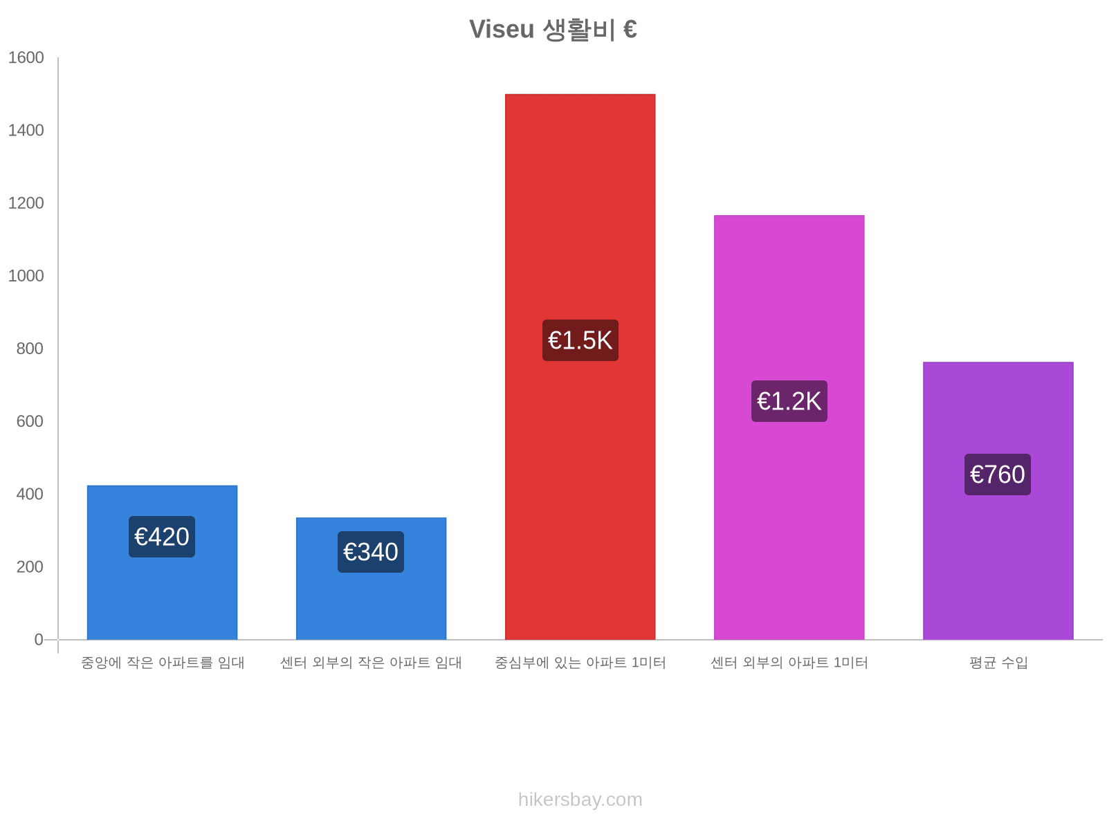 Viseu 생활비 hikersbay.com