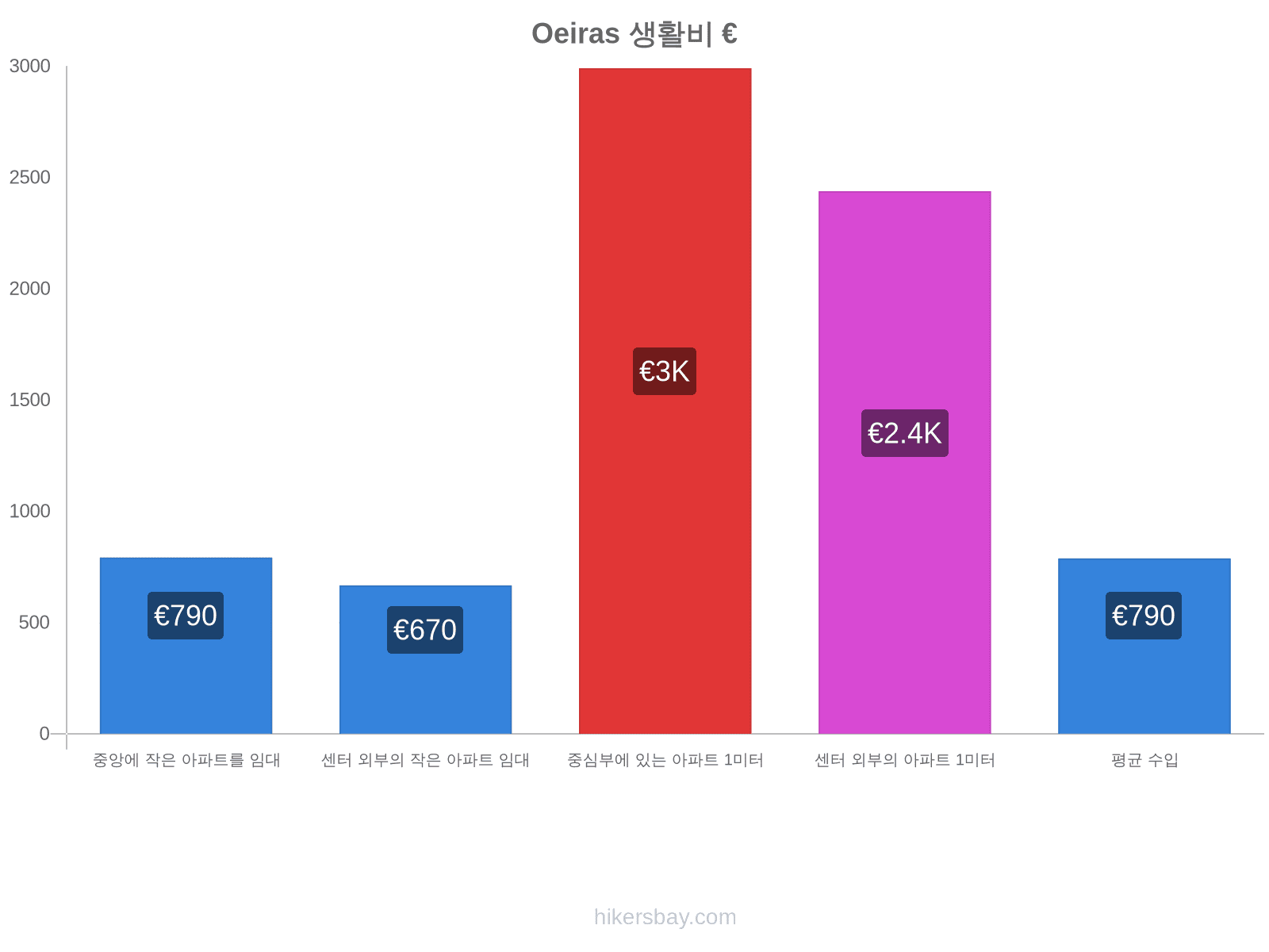 Oeiras 생활비 hikersbay.com