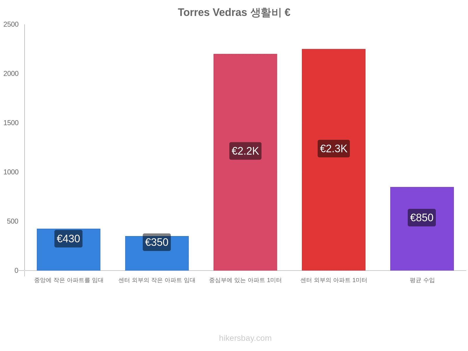 Torres Vedras 생활비 hikersbay.com