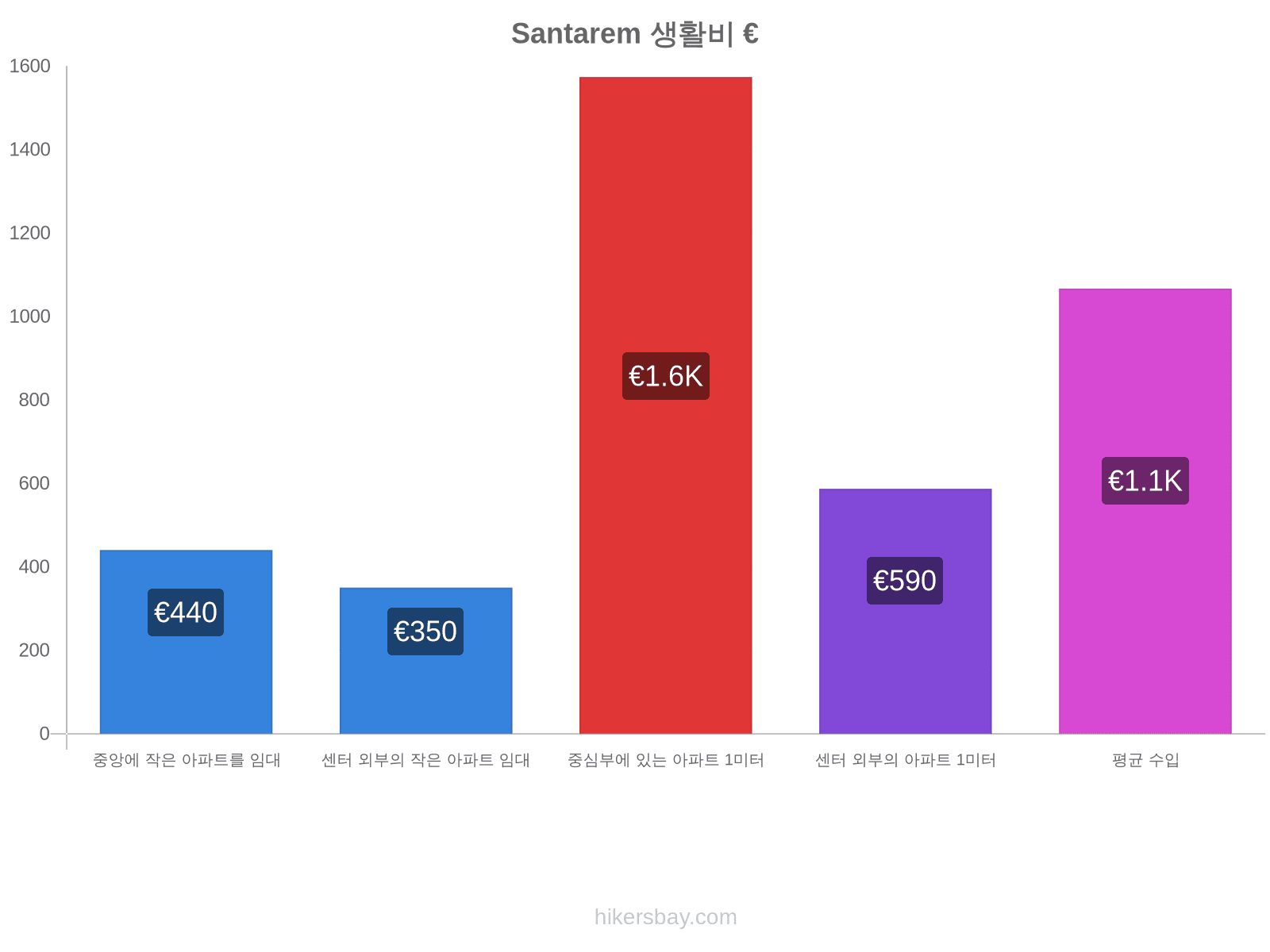 Santarem 생활비 hikersbay.com