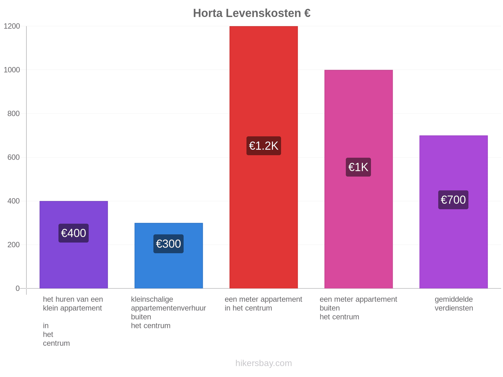 Horta levenskosten hikersbay.com