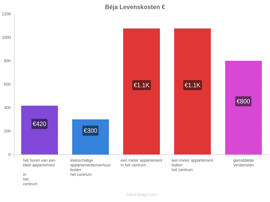 Béja levenskosten hikersbay.com