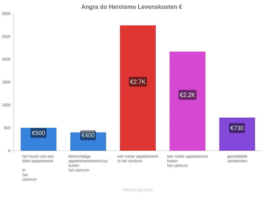 Angra do Heroismo levenskosten hikersbay.com