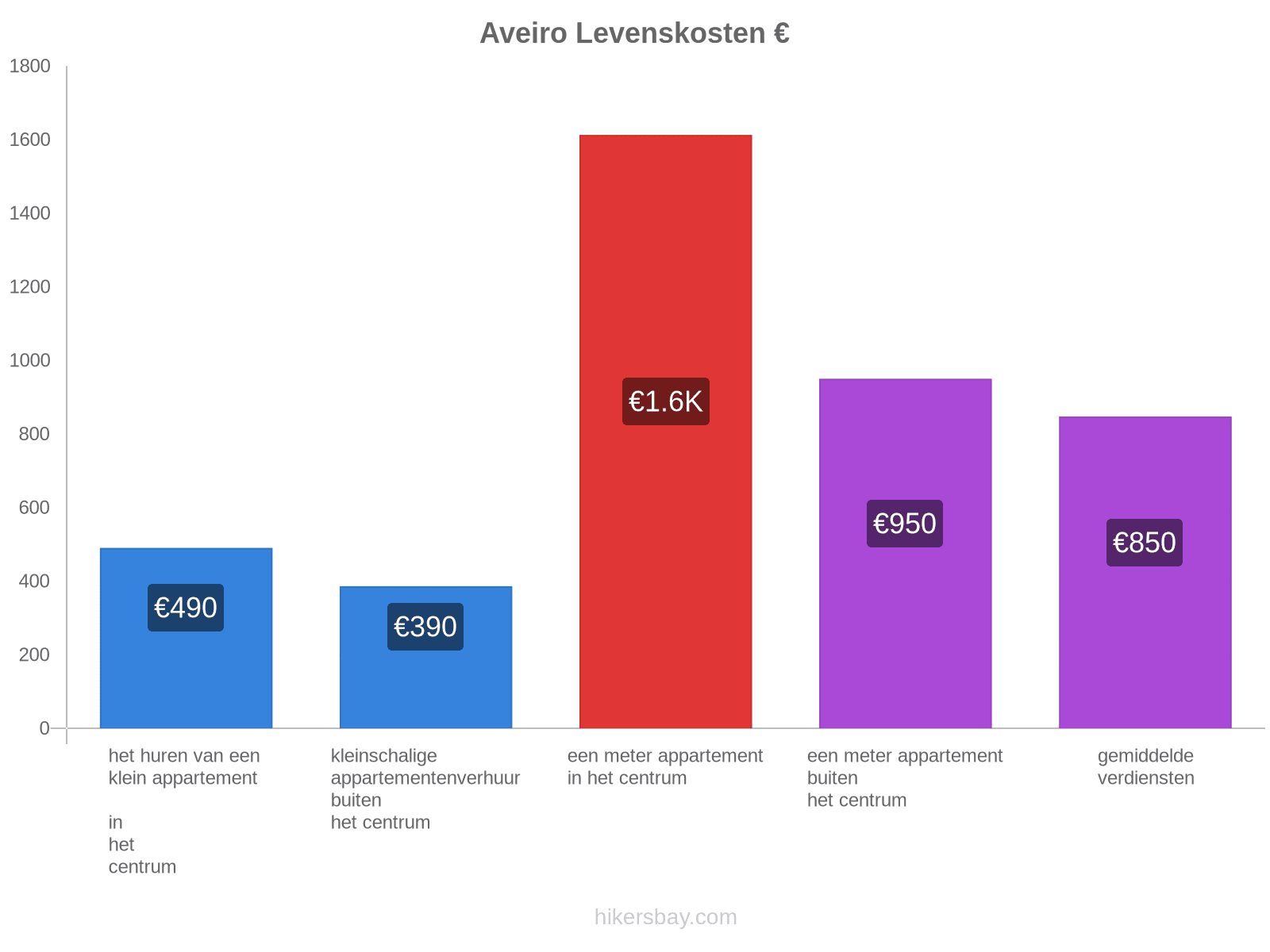 Aveiro levenskosten hikersbay.com