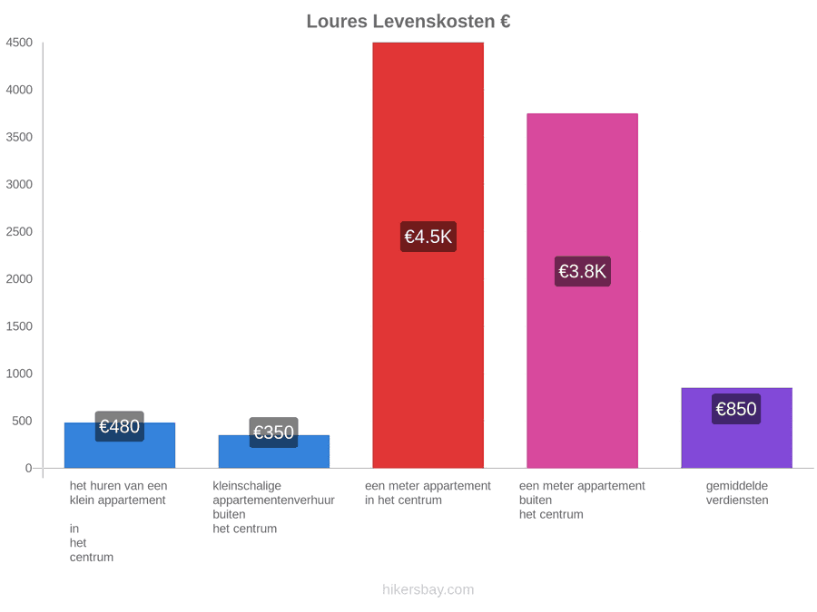 Loures levenskosten hikersbay.com
