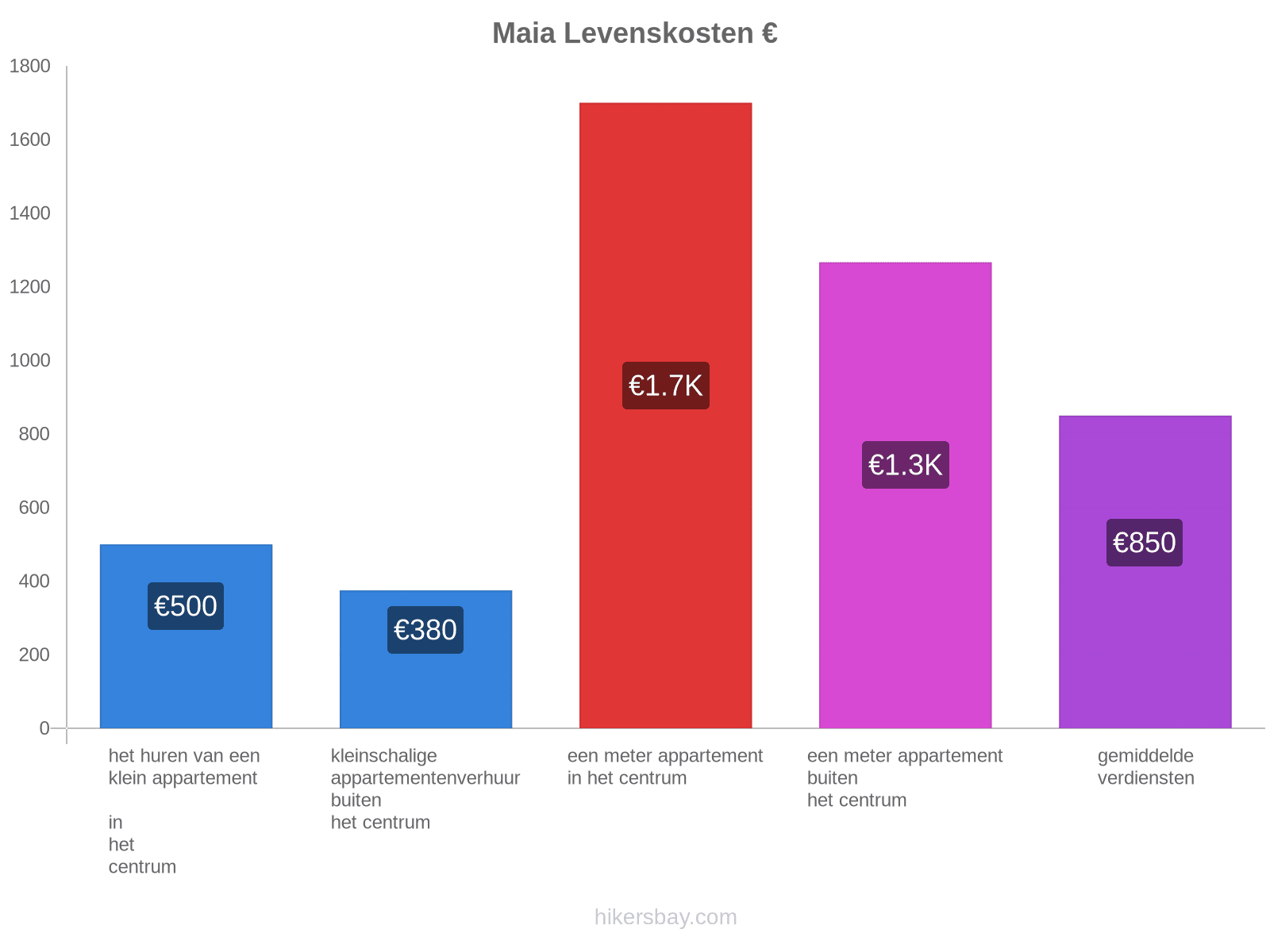 Maia levenskosten hikersbay.com