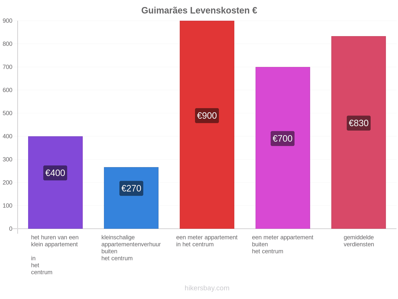 Guimarães levenskosten hikersbay.com