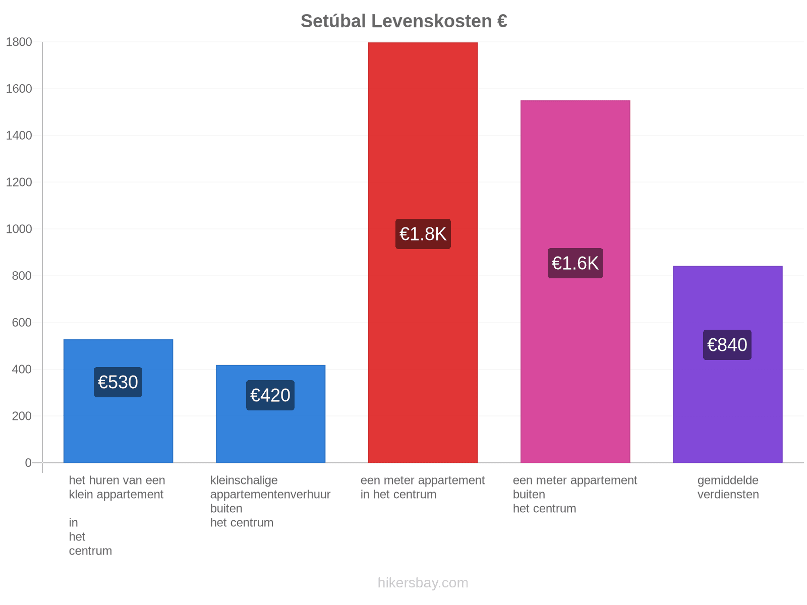 Setúbal levenskosten hikersbay.com
