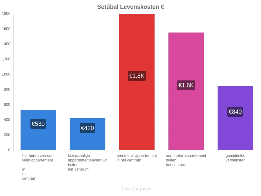 Setúbal levenskosten hikersbay.com