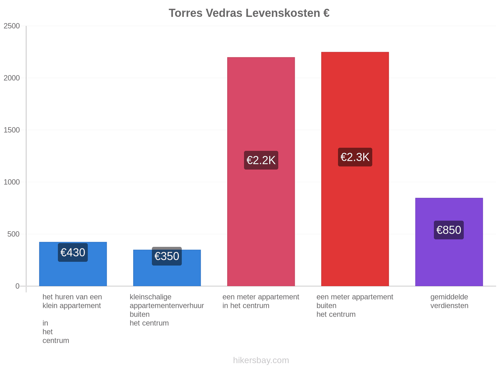 Torres Vedras levenskosten hikersbay.com
