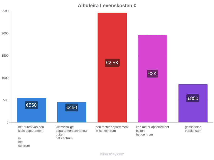 Albufeira levenskosten hikersbay.com
