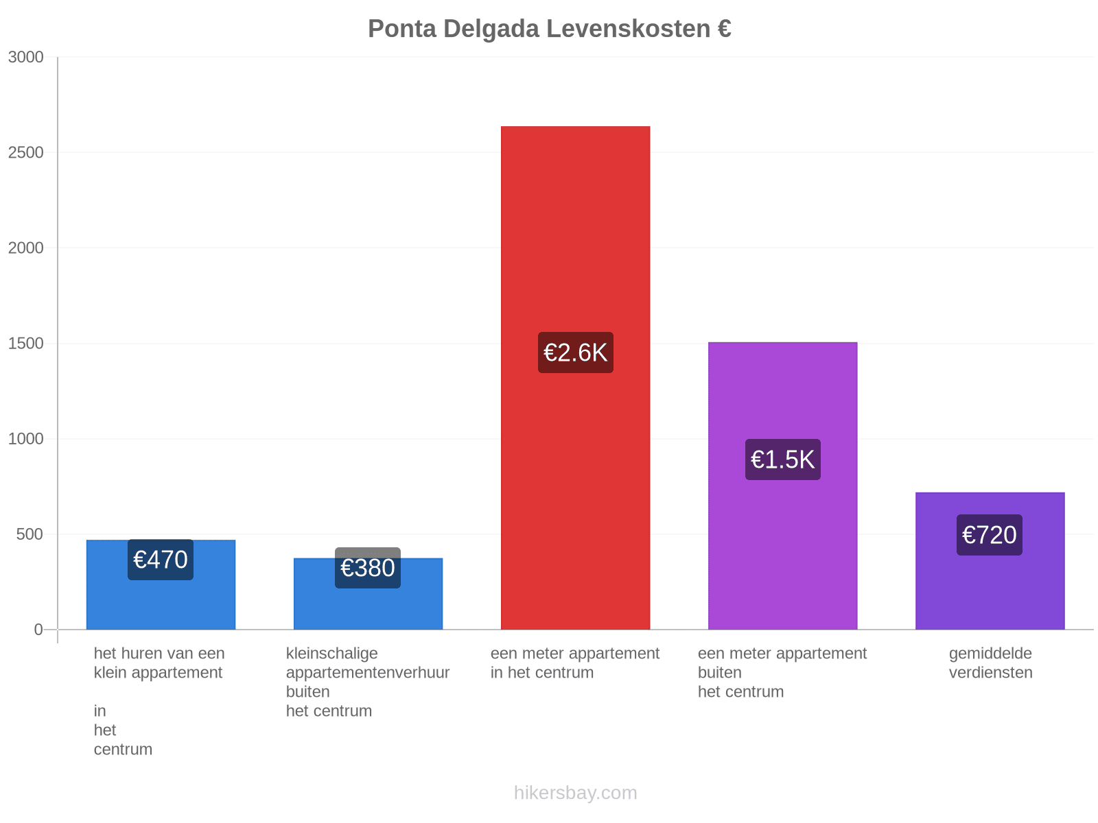 Ponta Delgada levenskosten hikersbay.com