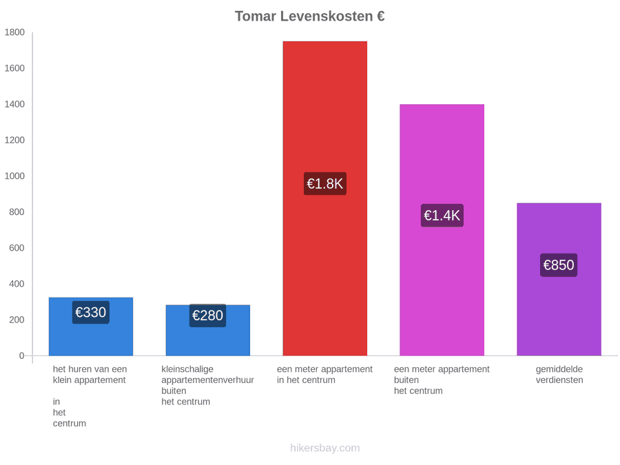 Tomar levenskosten hikersbay.com