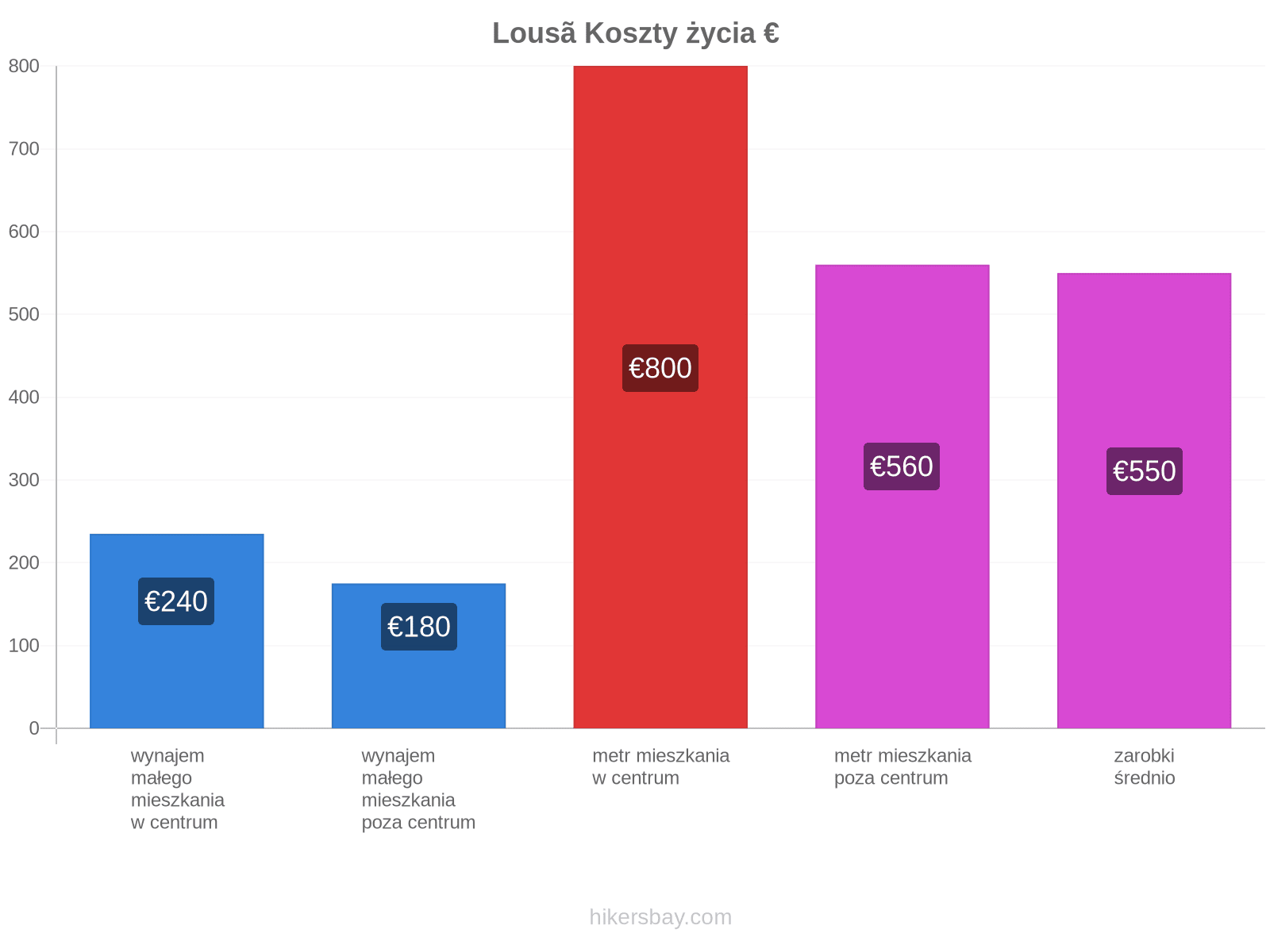 Lousã koszty życia hikersbay.com
