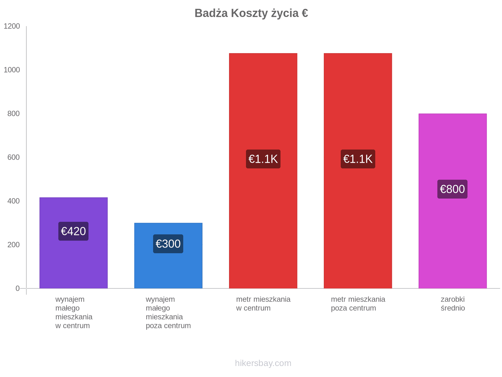 Badża koszty życia hikersbay.com