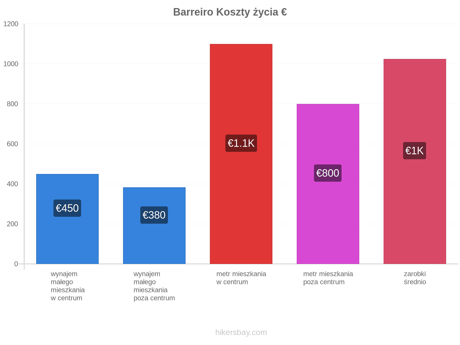 Barreiro koszty życia hikersbay.com