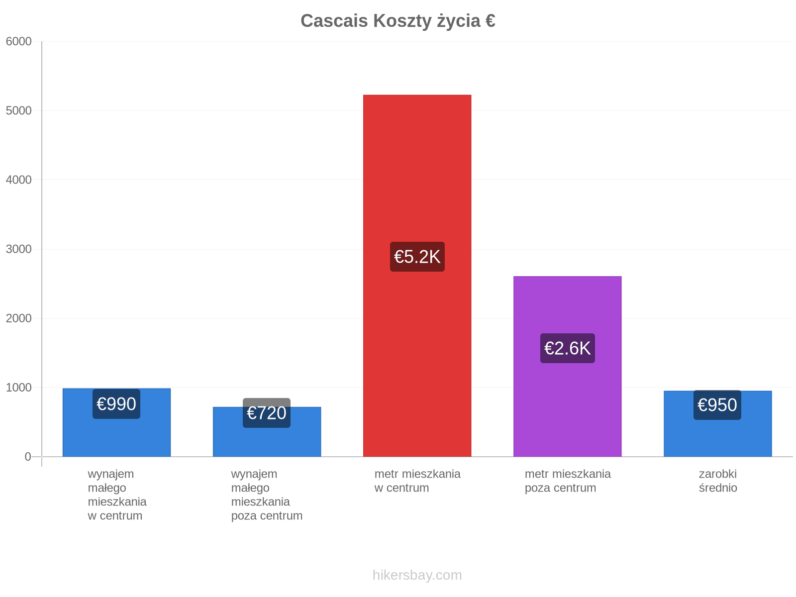 Cascais koszty życia hikersbay.com