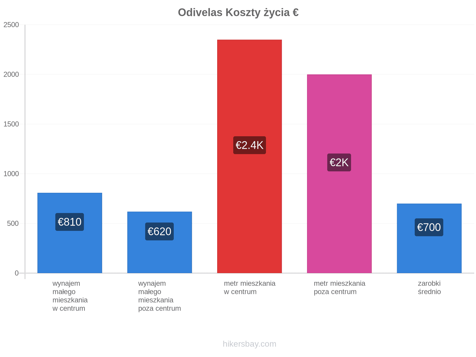 Odivelas koszty życia hikersbay.com