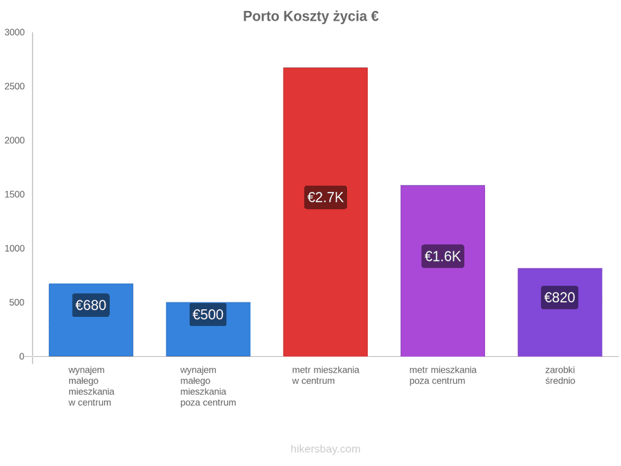 Porto koszty życia hikersbay.com