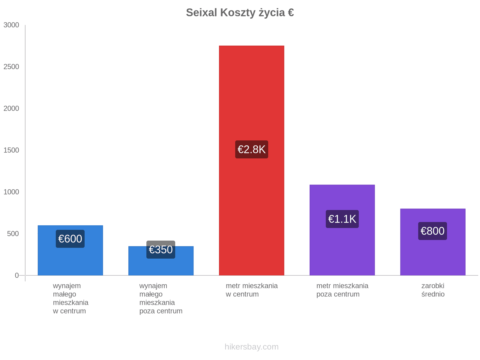 Seixal koszty życia hikersbay.com