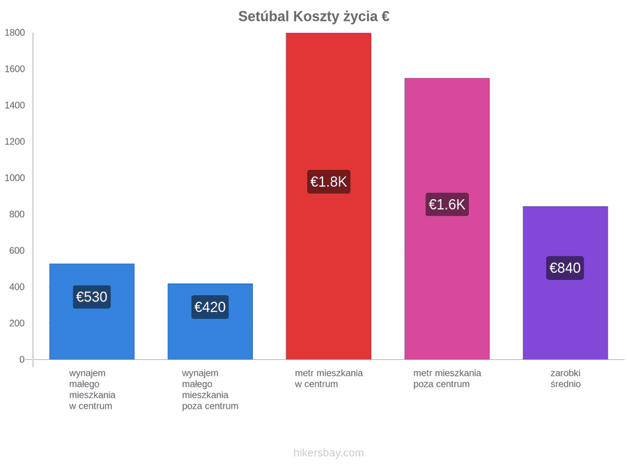 Setúbal koszty życia hikersbay.com