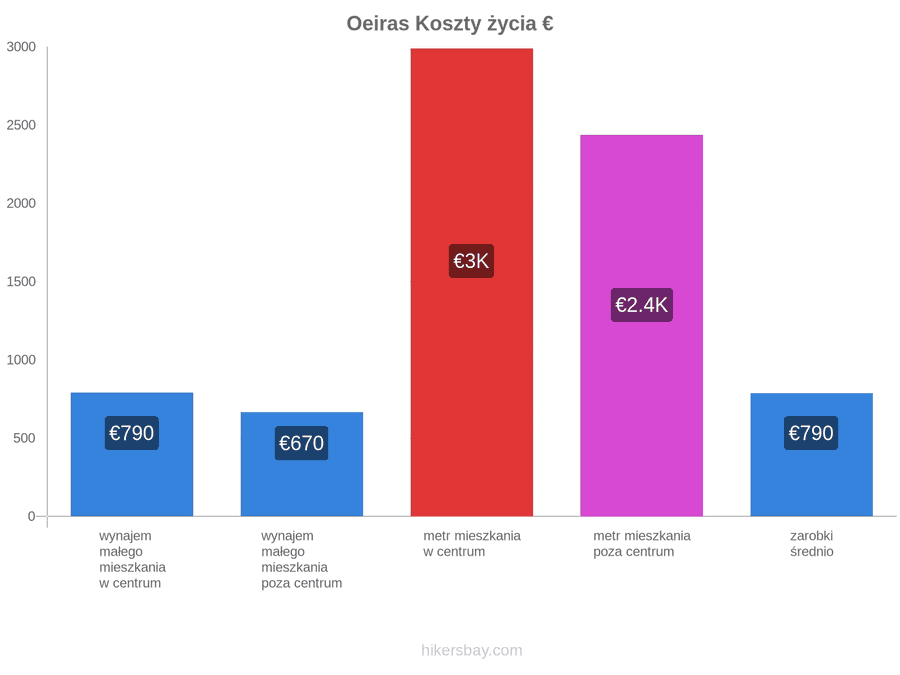Oeiras koszty życia hikersbay.com