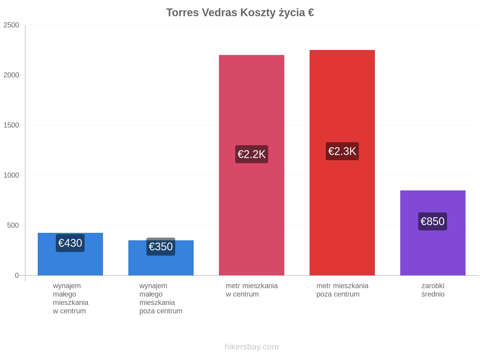 Torres Vedras koszty życia hikersbay.com