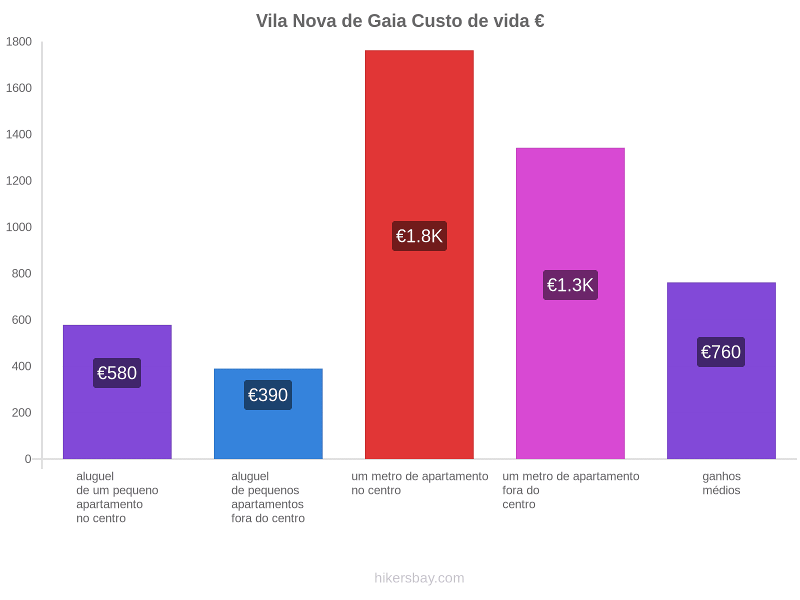 Vila Nova de Gaia custo de vida hikersbay.com