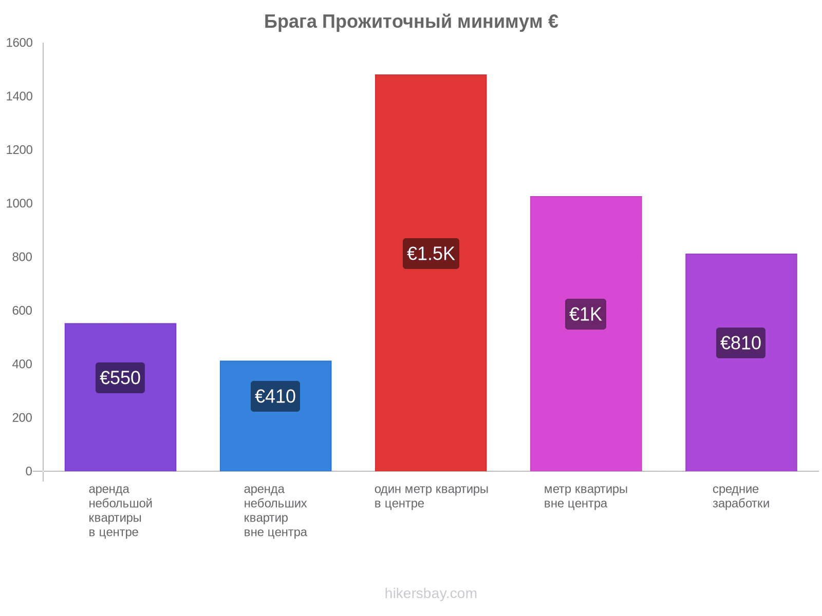 Брага стоимость жизни hikersbay.com