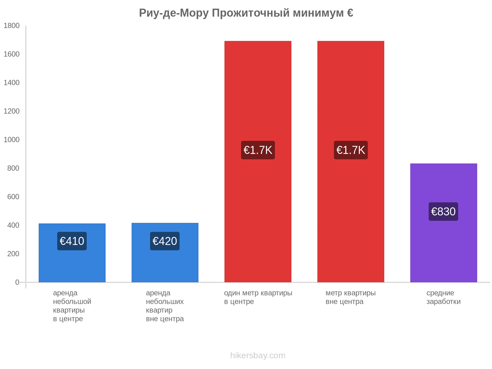 Риу-де-Мору стоимость жизни hikersbay.com