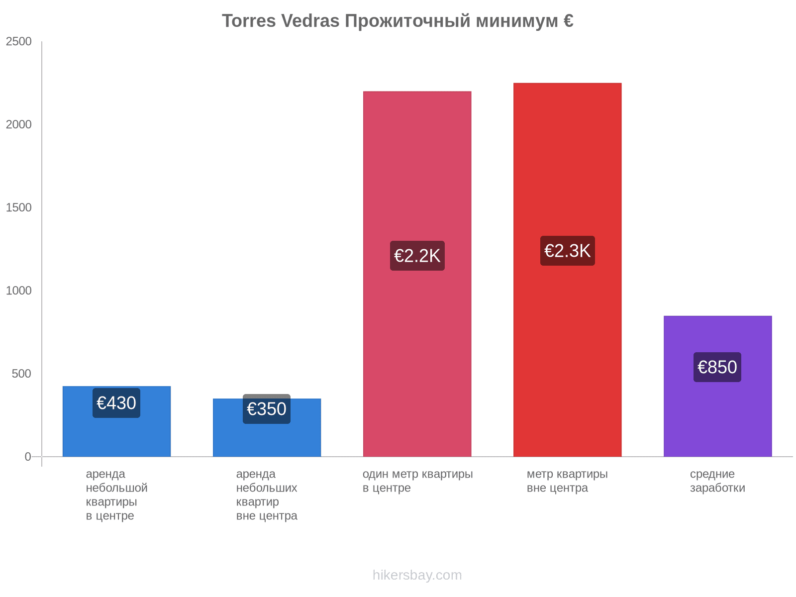 Torres Vedras стоимость жизни hikersbay.com