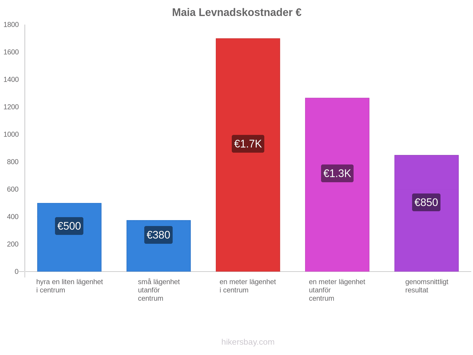 Maia levnadskostnader hikersbay.com