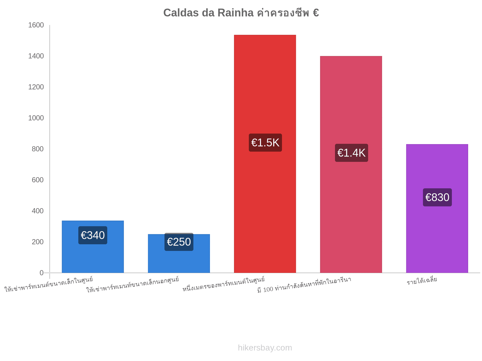 Caldas da Rainha ค่าครองชีพ hikersbay.com