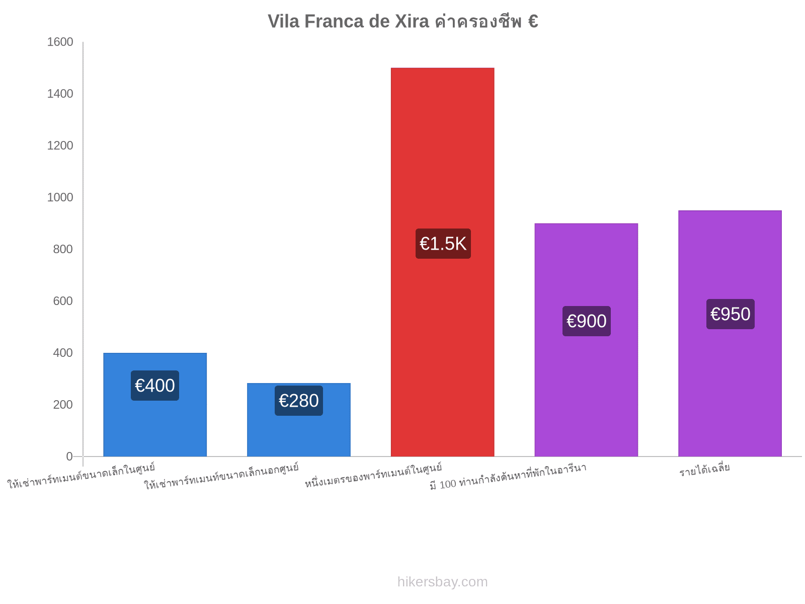 Vila Franca de Xira ค่าครองชีพ hikersbay.com