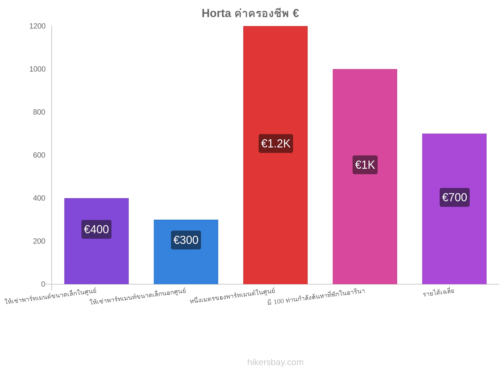 Horta ค่าครองชีพ hikersbay.com
