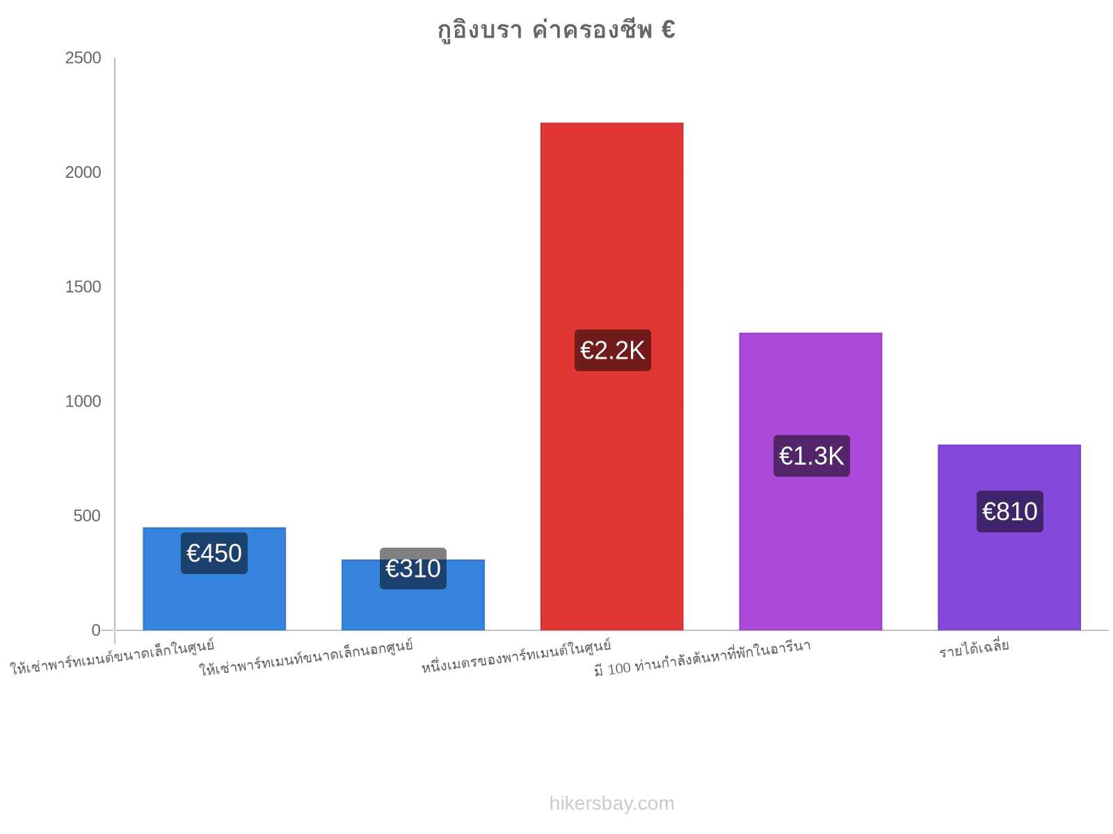 กูอิงบรา ค่าครองชีพ hikersbay.com