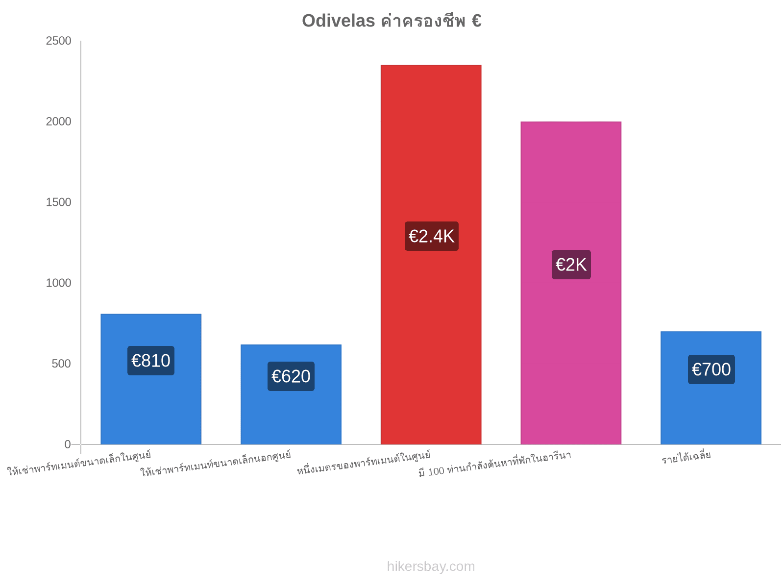 Odivelas ค่าครองชีพ hikersbay.com