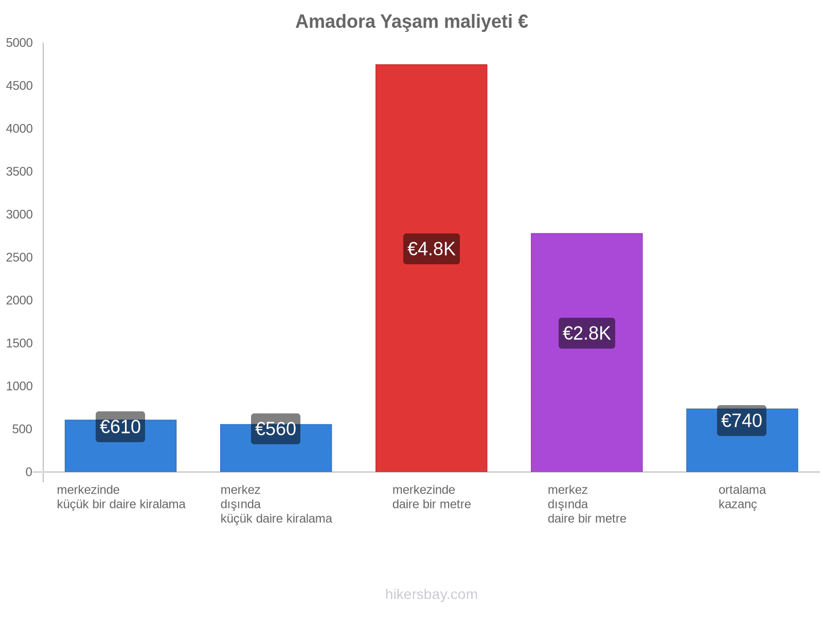 Amadora yaşam maliyeti hikersbay.com