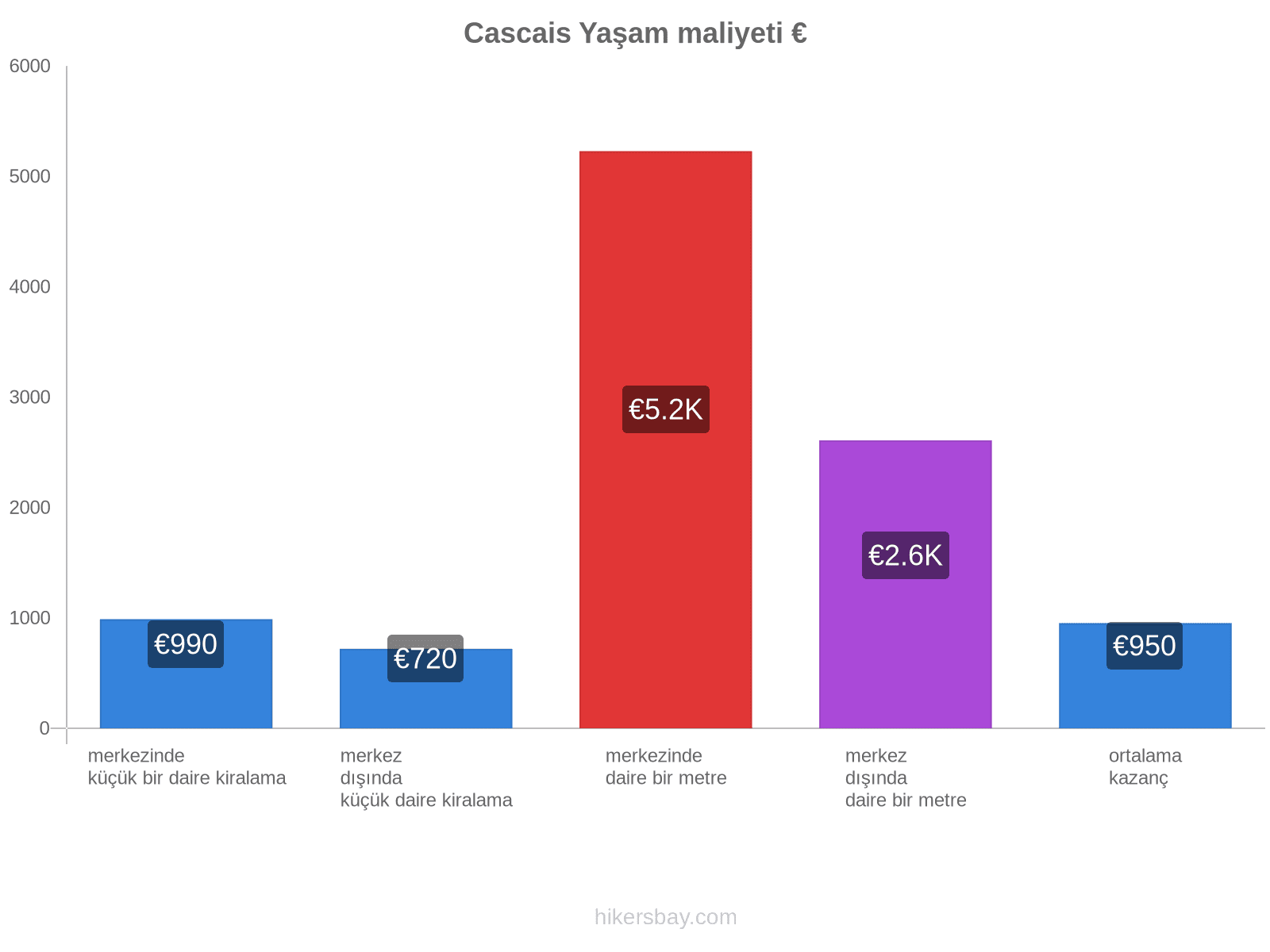 Cascais yaşam maliyeti hikersbay.com