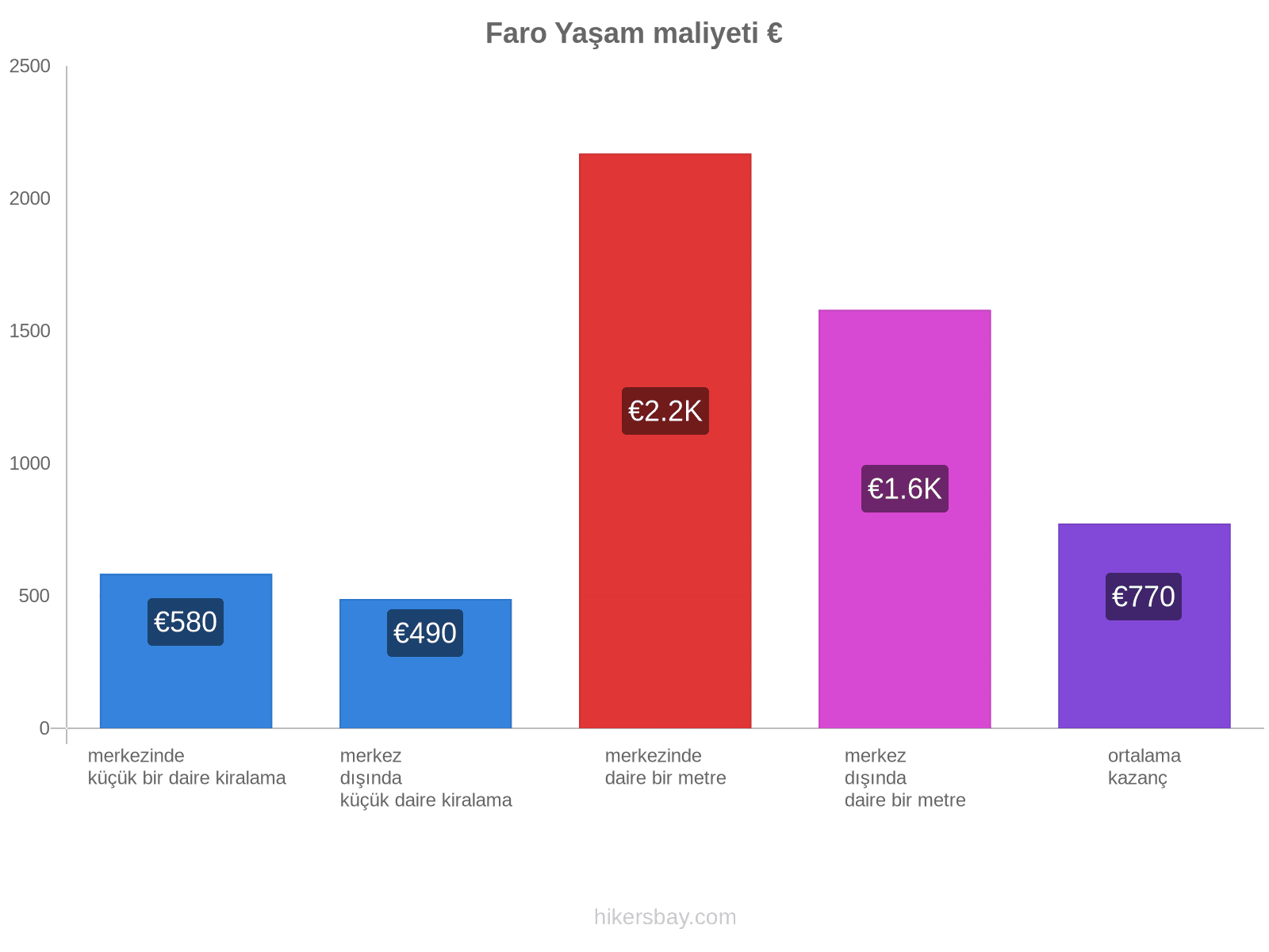 Faro yaşam maliyeti hikersbay.com