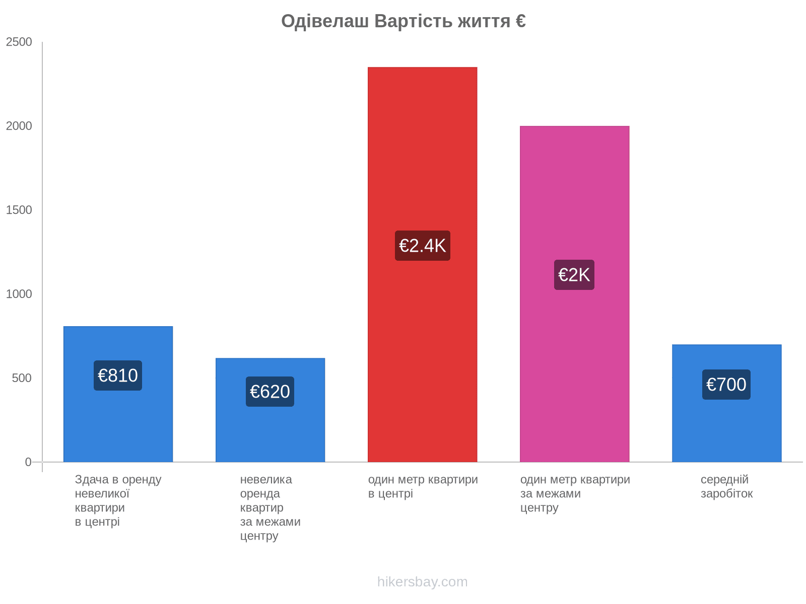 Одівелаш вартість життя hikersbay.com