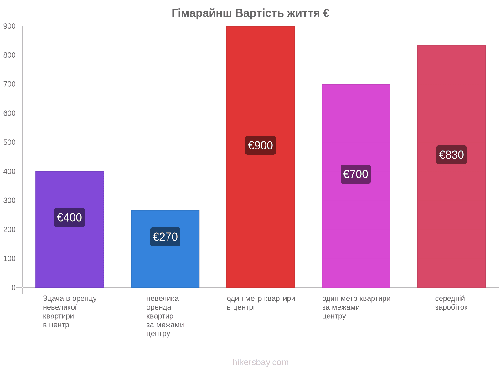 Гімарайнш вартість життя hikersbay.com